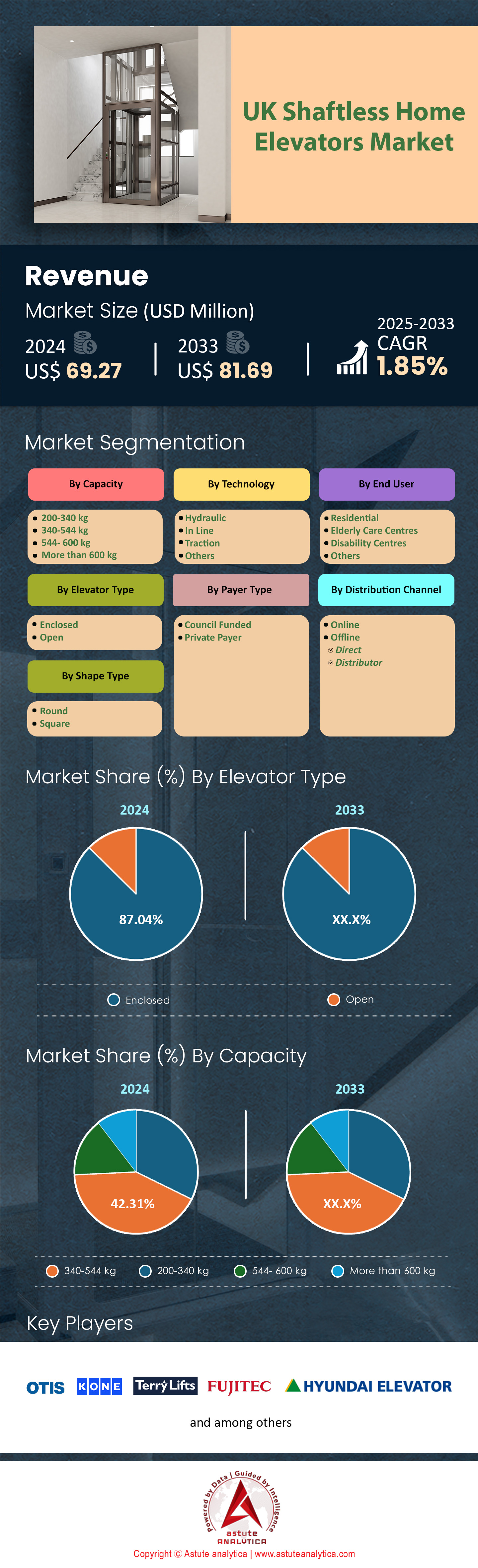 UK Shaftless Home Elevator Market